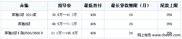 车展期间奔驰C级/E级/S级最低首付40%