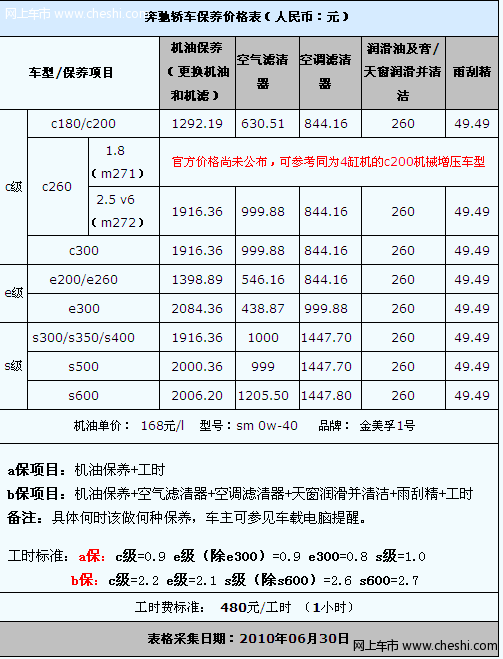 奔驰C/E/S级保养调查 小保养最低1700元