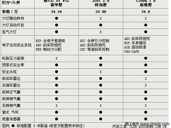 奔驰新C级、宝马3系和奥迪A4的安全性能比较