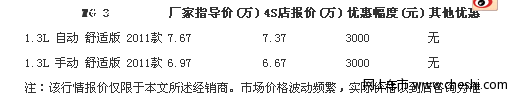 MG3 1.3车型优惠3000元 进店送好礼