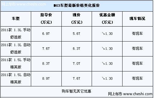 MG3购车享受优惠1.3万元 店内现车销售