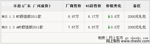 名爵MG3优惠8千元 送2000元大礼包