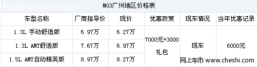 广州车市：购MG3综合优惠10000元 最低售价6.27万