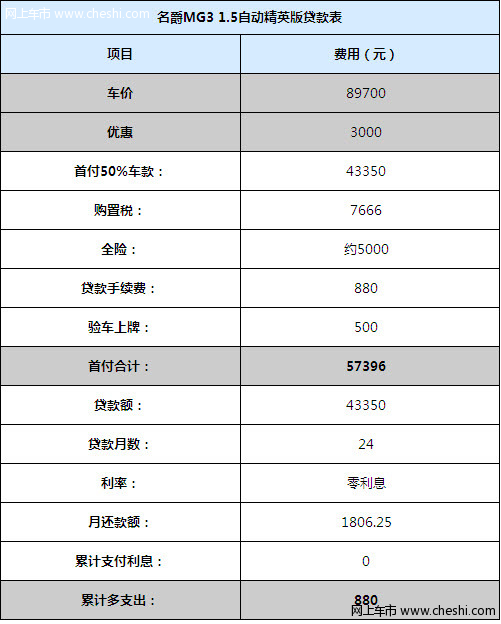 巧用分期付款 原厂金融贷款最值车型导购