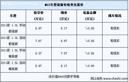 上汽MG3现金优惠8000元 送数字导航仪