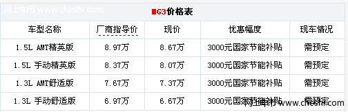 武汉车市：车不多需预定 新MG3导航版降5千送补贴