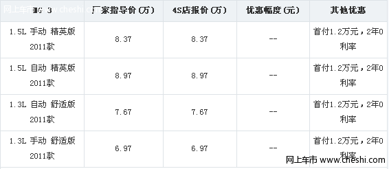 购上汽MG3首付只需12800元 2年0利率