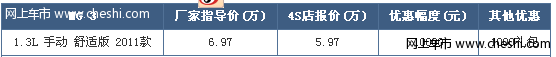 MG3 1.3L指定车型享综合优惠1.1万元