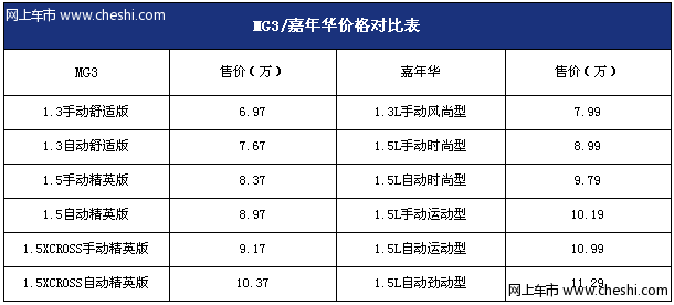 mg3和嘉年华外观对比