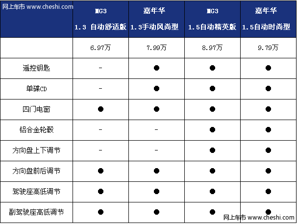 mg3与嘉年华内饰对比