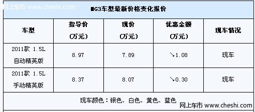 MG3自动档1.5L优惠1.08万元 四色现车