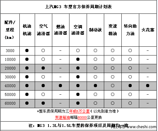 2011款MG3保养解析 小保养需要239元