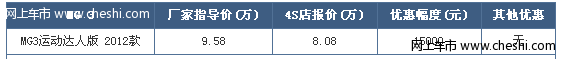 MG3运动达人版优惠1.5万元 现车供应