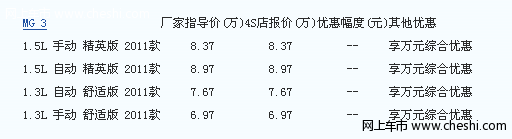 MG3综合优惠万元 26日感恩活动优惠更多