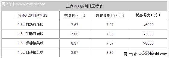 时尚两厢车 上汽MG3最高优惠8000元送装潢