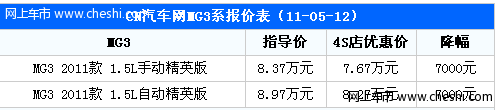 MG3最高降价0.7万元 最低售价6.27万元!