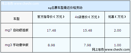 名爵特惠 MG7让2万/MG3降价万元