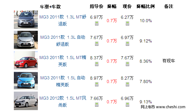 广东 上汽MG3店内现车降7000元