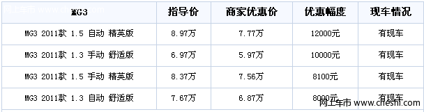 MG3上海最高优惠1.2万元 另送3千礼包