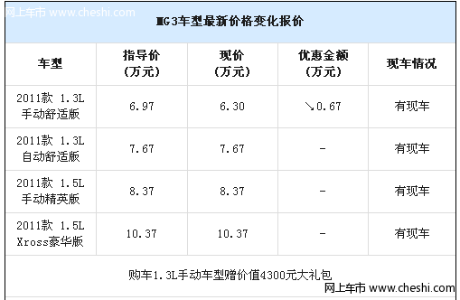 MG3现车销售 购车优惠6700元赠大礼包