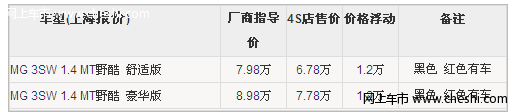 MG3系SW上海让利1.2万元 黑/红色有现车