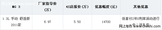 MG3售价5.5万起 低首付两年0利率轻松购