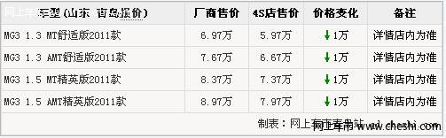 青岛MG3店庆促销 7号购车最高优惠1万元