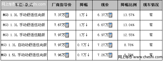 [成都]MG3春季促销 全系最高可优惠1万元