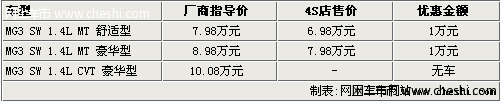 名爵MG3降1万元 1.4L CVT无车销售