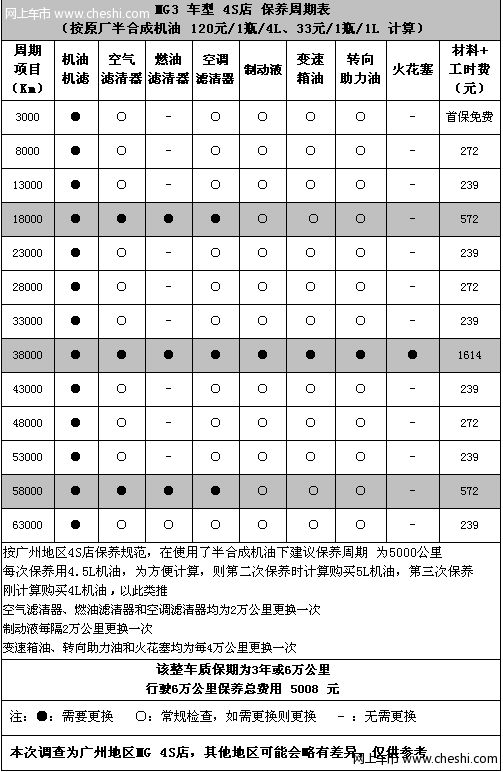 上海汽车MG3维修保养成本解析