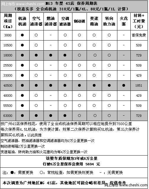 上海汽车MG3维修保养成本解析