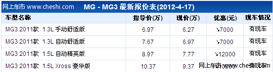 MG3最高让利1.2万元售后有保障 购车即送全车贴膜