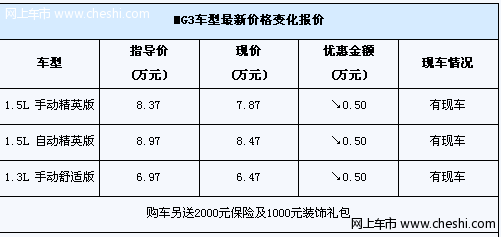 MG3优惠现金5000元 另送保险及装饰