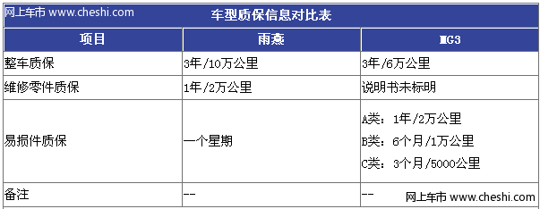 长安铃木雨燕/上汽MG3保养对比