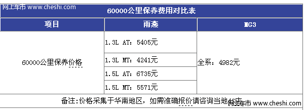 mg3与雨燕 60000公里保养费