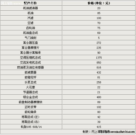 以上对雨燕的周期常规保养做出了详细的介绍，即使当车辆出现其他异常状况的时候，在常规保养时也可以及时解决。当然，如果车辆在检测的时候发现问题可能会需要及时的更换易损配件，接下来车主可以了解一下雨燕的部分易损配件价格。