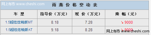 铃木雨燕“双色版”降9000元 现车较充足