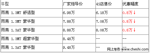 双色版仅订单生产 铃木雨燕4S优惠5500元