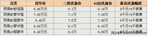 雨燕优惠1.2万元起步价跌破6万元大关