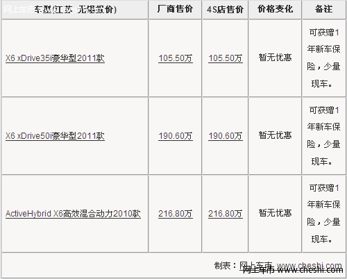 购买宝马X6可获赠1年新车保险 少量现车到店