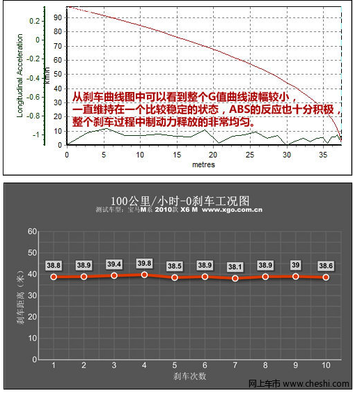 宝马x6刹车测试（图）