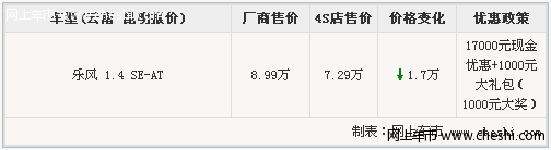乐风1.4SE-AT现金优惠17000元 千元礼包