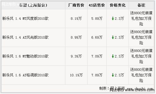 新乐风最高降价2.3万 最低售价5.89万