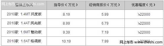 停产前大促销 雪佛兰乐风全系优惠2.2万