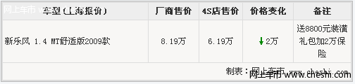 新乐风官网最高降价2万元 最低售价6.19万