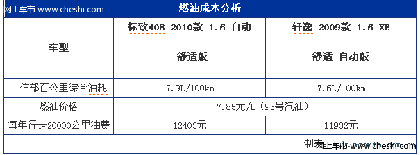 标致408与轩逸燃油成本分析