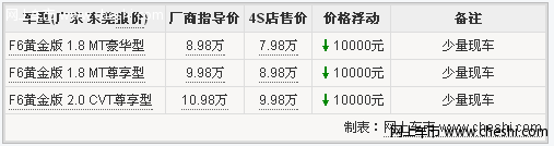 比亚迪F6团购优惠1万元 购车分期免手续费