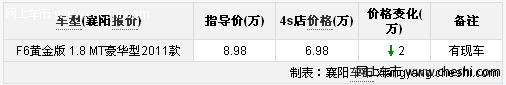 比亚迪F6 1.8L豪华型最高优惠现金2万