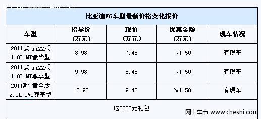 比亚迪F6刹车给力优惠1.5万元 另送2000元礼包