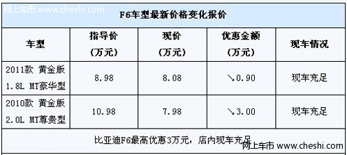 比亚迪F6最高优惠3万 有黑色银色现车